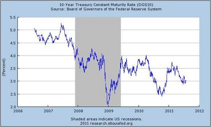 10 Yr Treasury Yields
